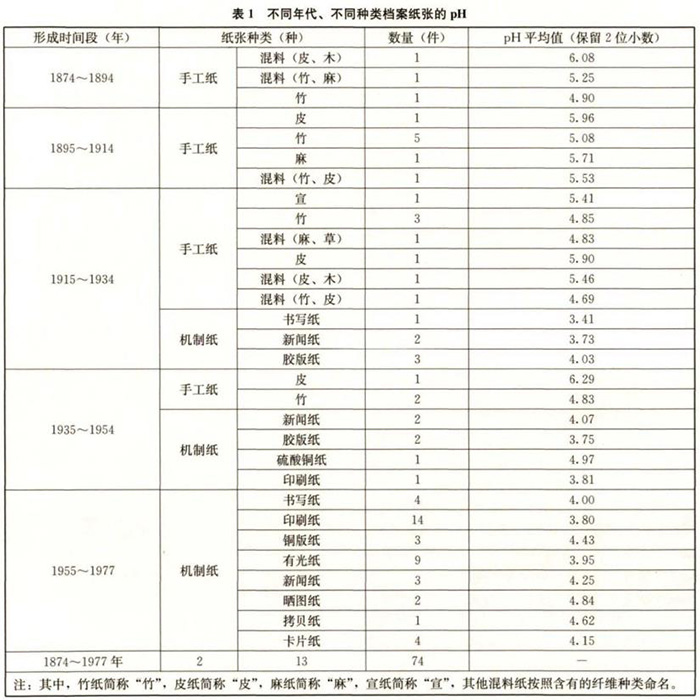不同年代、不同種類檔案紙張的pH值
