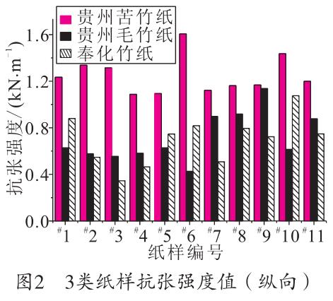 毛竹紙、苦竹紙、棠云紙抗張強(qiáng)度值