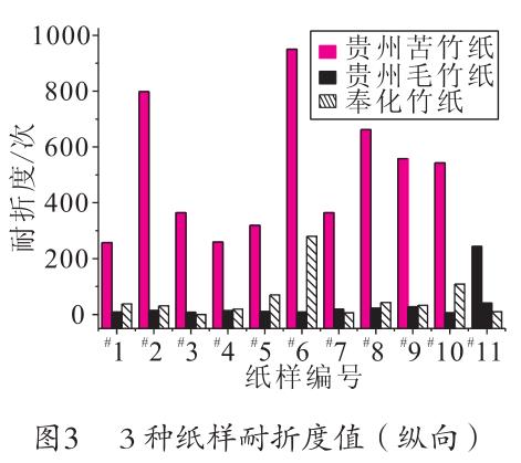 毛竹紙、苦竹紙、棠云紙耐折度值