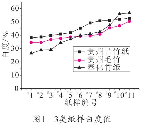 毛竹紙、苦竹紙、棠云紙白度值