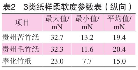 毛竹紙、苦竹紙、棠云紙柔軟度參數(shù)表