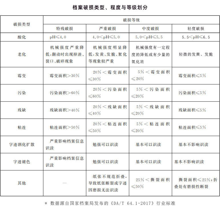 檔案破損類型、程度與等級(jí)劃分